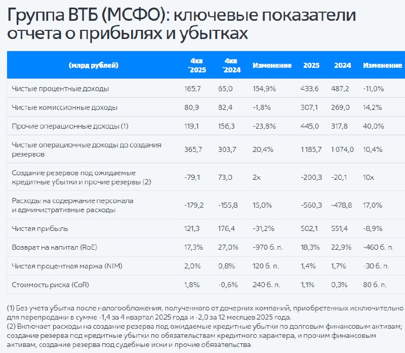 🤯 ВТБ слил 31% прибыли! Что происходит за кулисами?