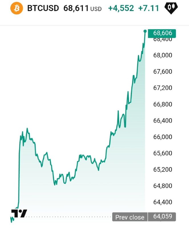 🚀 Биткоин на грани: рост или рект на $68К?