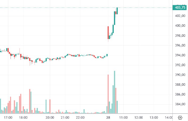🤯 Почему нефть и акции Роснефти взлетели после удара по Ирану?
