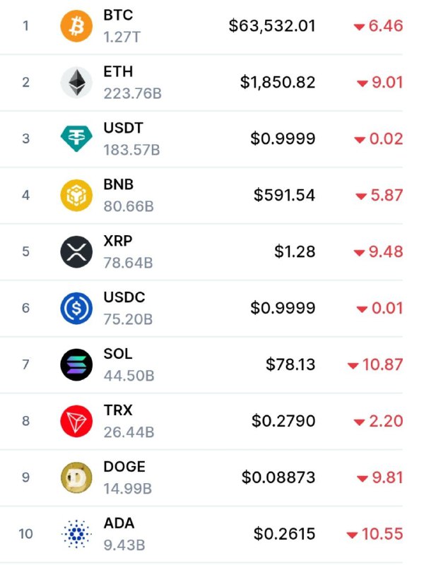 🤯 Крипта опять на разминке для слонов? Вот почему биткоин скинул <b>10%</b> и альты в панике