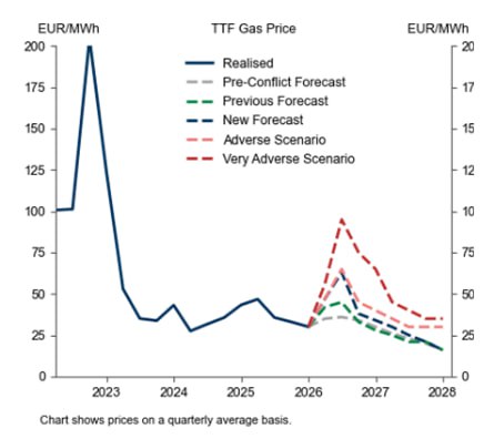 🛢 GOLDMAN SACHS: РОСТ ПРОГНОЗА ЦЕН НА ГАЗ TTF ДО 46 EUR/МВтч — ПОДТВЕРЖДЕНИЯ НЕТ