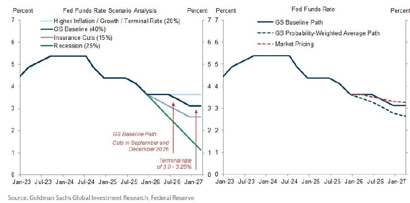 ⚡️ GOLDMAN SACHS ОТКЛАДЫВАЕТ СНИЖЕНИЕ СТАВКИ ФРС ДО СЕНТЯБРЯ ИЗ-ЗА РОСТА ЦЕН НА ЭНЕРГОНОСИТЕЛИ