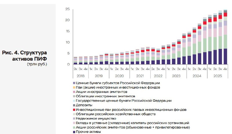 🤑 ПИФы взлетают? Правда про рекордные 2,8 трлн рублей в 2025 году