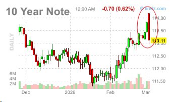 📉 США: КРИЗИС НА БОНДЫ В 2026 — ЧТО ЖДАТЬ ИНВЕСТОРАМ?