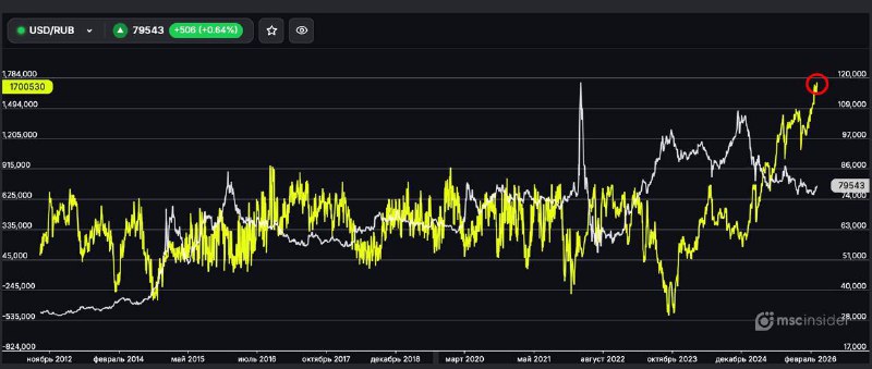 📈 МОСБИРЖА: ФИЗИКИ НА ГРАНИ РЕКОРДНОГО ЛОНГА ПО USDRUB