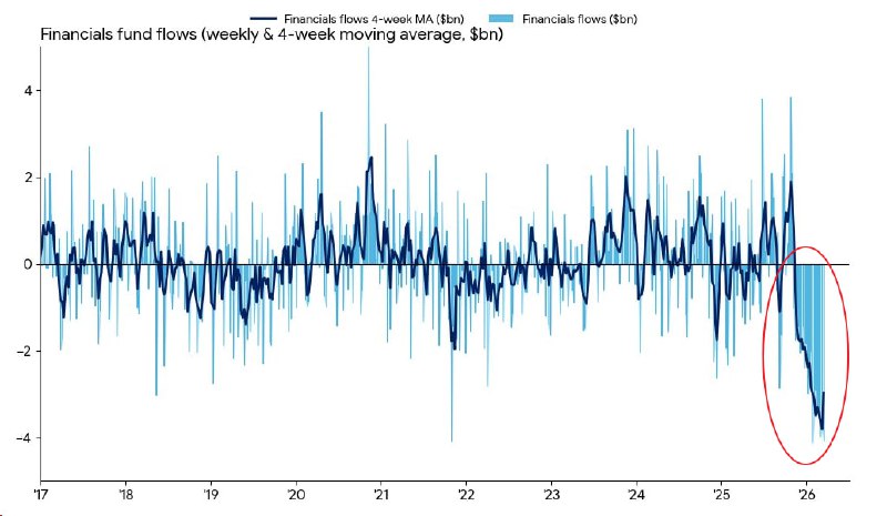 📉 СБОРИЩЕ ИНСТИТУТОВ В США: ОТТОКИ ИЗ ФИНАНСОВЫХ АКЦИЙ БЬЮТ РЕКОРДЫ