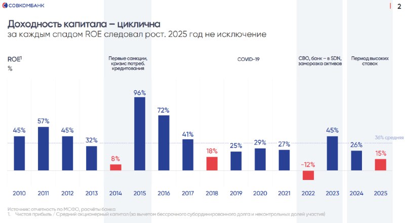 🤡 Совкомбанк и его бесконечные качели с ROE: кто выдержит качку?