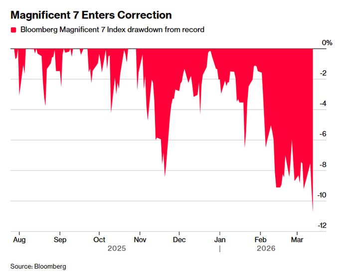 📈 ВЕЛИКОЛЕПНАЯ СЕМЕРКА ВЕДЁТ S&P 500 К РЕКОРДАМ — НОВЫЕ МАКСИМУМЫ И ПРЕДУПРЕЖДЕНИЯ