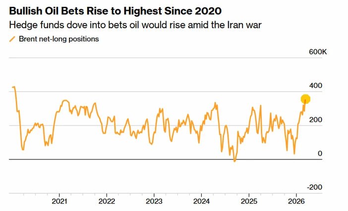 🛢 НЕФТЬ: ХЕДЖ-ФОНДЫ НАВЕРШИЛИ ЛОНГИ ДО МАКСИМУМА ЗА 5 МЕСЯЦЕВ