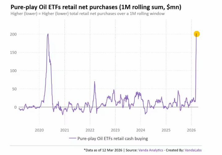 🛢 НЕФТЬ: ЧАСТНЫЕ ИНВЕСТОРЫ НАРАСТИЛИ ЛОНГИ В ETF ДО РЕКОРДА?