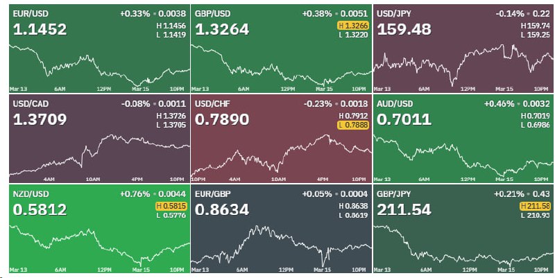 🌎 FX UPDATE: USDCNY 6.90 И USDTRUB 80.90 — ПОЗИЦИИ РЫНКОВ НА 16 МАРТА