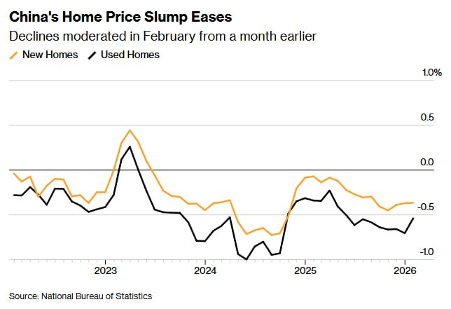 📉 Китайская недвижимость: падение замедляется, но спад продолжается