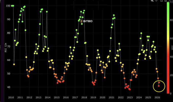 📉 BTC: RSI НА НИЗШЕМ ЗА ВСЮ ИСТОРИЮ — ПРИЗНАК ПЕРЕЛОМА?