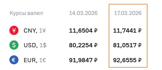 🇷🇺 КУРСЫ ВАЛЮТ 17 МАРТА: ДОЛЛАР ПОДНИМАЕТСЯ ВЫШЕ 81 РУБЛЯ