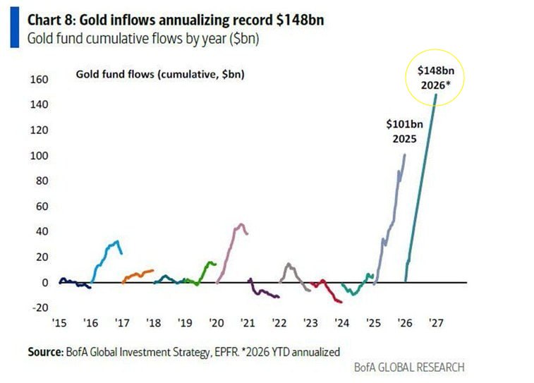 🛢 ZОЛОТО 2026: BofA ПРОГНОЗИРУЕТ РЭКОРДНЫЕ ПРИТОКИ И РОСТ ЦЕНЫ ДО $5000