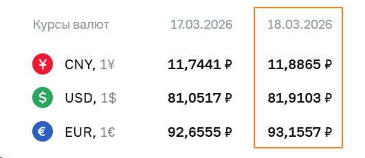 ⚡ ЦБ РФ: РУБЛЬ СЛАБЕЕТ, КУРС ДОЛЛАРА ВЫРОС ДО 81,91