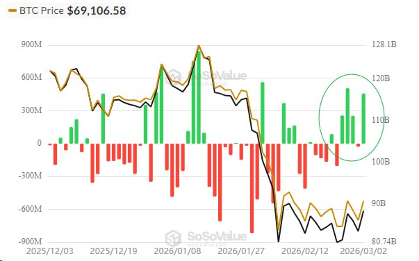 📉 BTC ETF: ПРИТОКИ НЕ ПОДТВЕРЖДЕНЫ, РЫНОК КОНСОЛИДИРУЕТСЯ