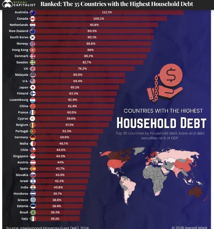 🤯 Австралия и Канада: Почему долги домохозяйств выше ВВП — это бомба замедленного действия?