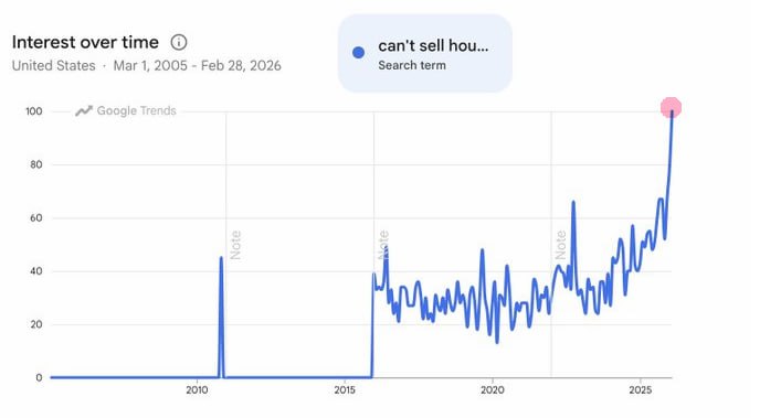 ⚡️ США: РЕКОРДНЫЙ ИЗБЫТОК ПРОДАВЦОВ ЖИЛЬЯ УЧИТЫВАЯ СТАГНАЦИЮ РЫНКА