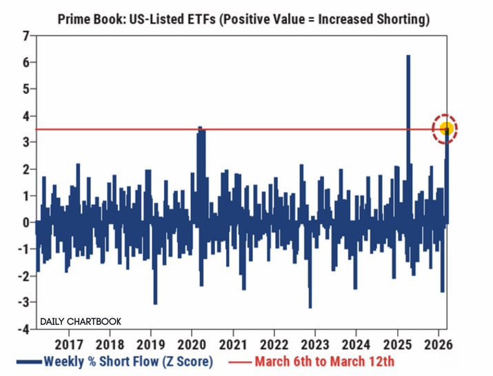 📉 США: РЕКОРДНЫЕ ШОРТЫ ХЕДЖ-ФОНДОВ В ETF И РИСКИ ШОРТ-СКВИЗА