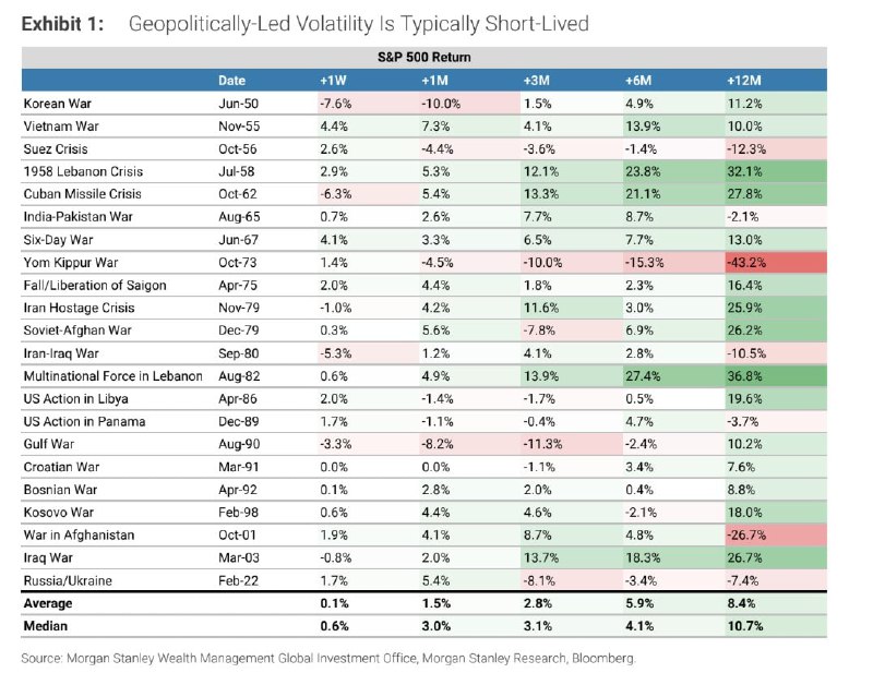 📈 MORGAN STANLEY: ГЕОПОЛИТИЧЕСКИЕ ПРОСАДКИ В S&P 500 — ВОЗМОЖНОСТЬ ДЛЯ ПОКУПКИ