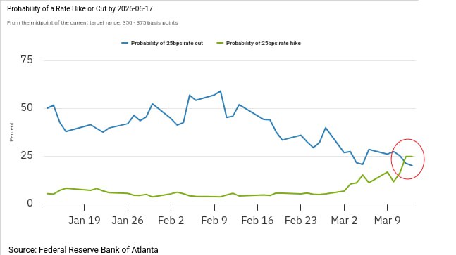 🏛 ФРС США: В МАРТЕ СТАВКА ФИКСИРУЕТСЯ, ПОВЫШЕНИЯ НЕ ЖДАТЬ