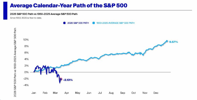 📉 SP500: МАРТ ВЫДЕЛЯЕТСЯ НА ФОНЕ ИСТОРИЧЕСКИХ СРЕДНИХ