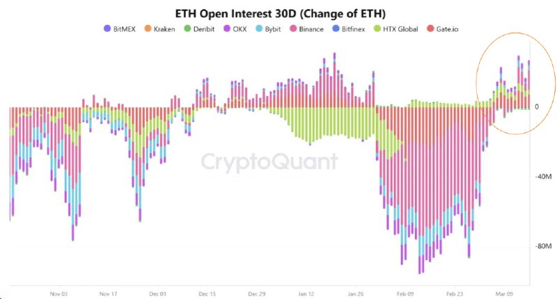📈 ETHEREUM: ОТКРЫТЫЙ ИНТЕРЕС В ФЬЮЧЕРСАХ ВЗРЫВАЕТСЯ — НАДЕЖДА НА $2500?