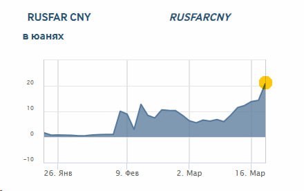 📈 RUSFAR CNY: ЮАНЬ В РОСТЕ, РУБЛЬ ПОД ДАВЛЕНИЕМ