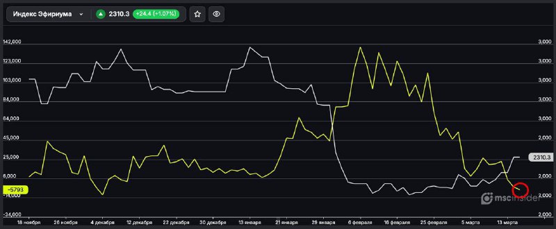 📉 ETH: ФИЗИКИ НА МОСБИРЖЕ НАРАЩИВАЮТ ШОРТЫ ПО ФЬЮЧЕРСАМ