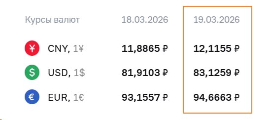 📉 ЦБ РФ: ДОЛЛАР И ЕВРО ПРОДОЛЖАЮТ ПАДЕНИЕ НА 19 МАРТА
