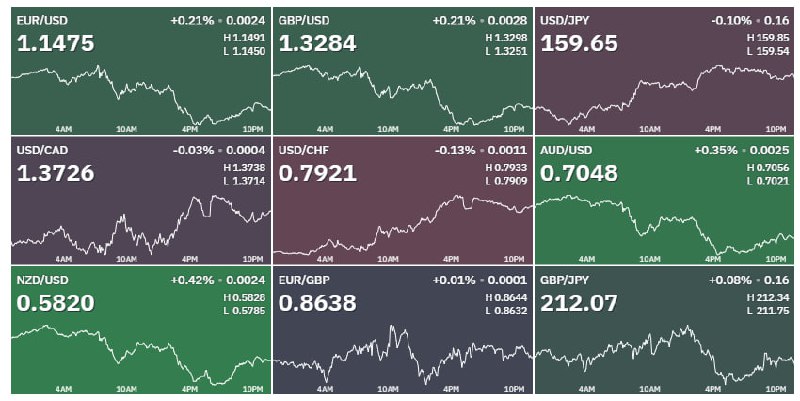 📉 РУБЛЬ ПРОДОЛЖАЕТ ОСЛАБЕВАТЬ: USD/RUB НА 83, USDCNY СТАБИЛЬНЫЙ