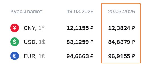 📈 ЦБ РФ: РУБЛЬ СЛАБЕЕТ, ДОЛЛАР И ЕВРО РАСТУТ