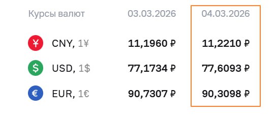 📉 ЦБ РФ: ДОЛЛАР РАСТЁТ, ЕВРО СДАЁТ ПОЗИЦИИ НА 4 МАРТА