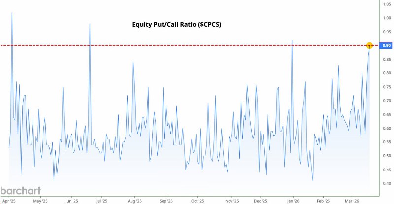 📉 США: Put/Call Ratio не подтверждает резкого страха на рынке акций