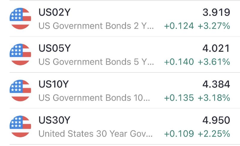 🤬 Американские облигации на грани катастрофы — что дальше?