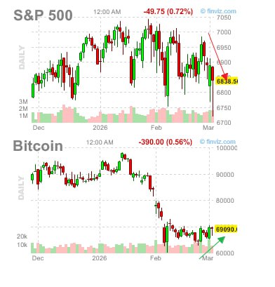 🚀 Почему BTC игнорирует падение SP500? Большие деньги идут с Ближнего Востока!
