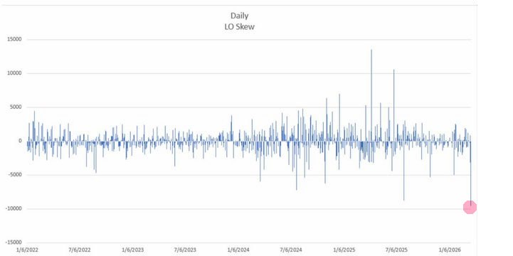 🤯 Long-only фонды устроили рекордную распродажу США на $9.6 млрд! Что дальше?