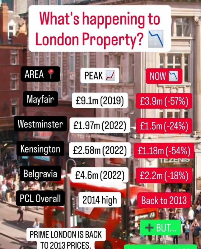🤡 Лондонский рынок жилья: крах или обычный застой?