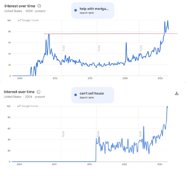 🤯 Американская ипотека в панике — хуже 2008 года?