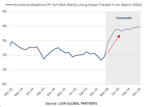 ⚡️ ЕЦБ ПОВЫШАЕТ ПРОГНОЗЫ ИНФЛЯЦИИ, ТРЕЙДЕРЫ ЗАЛОЖИЛИ 3 ПОВЫШЕНИЯ СТАВКИ