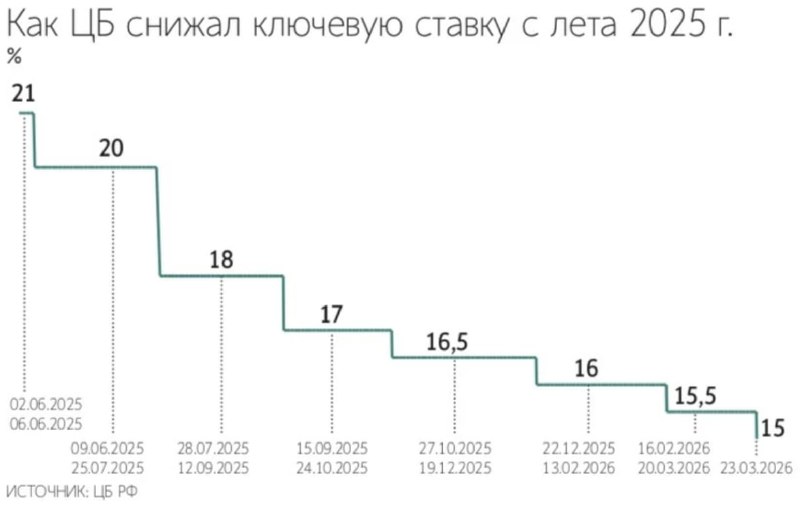 🏛 БАНК РОССИИ: СТАВКА — НА ПУТИ К 13% К КОНЦУ ГОДА