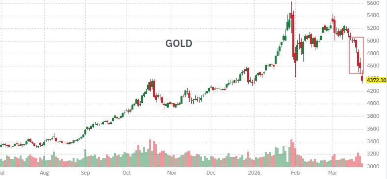 ⚡️ ЗОЛОТО: МИРОВЫЕ ИНВЕСТОРЫ ВЫВЕЛИ $4,5 МЛРД — МАКСИМУМ ЗА ПОЛГОДИЯ