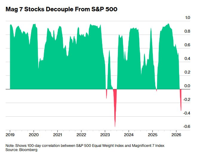 📉 ВЕЛИКОЛЕПНАЯ СЕМЕРКА И SP500: КОРРЕЛЯЦИЯ РАЗЛЕТАЕТСЯ?