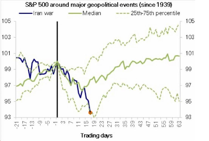 📉 SP500: БЛИЗОК ЛОКАЛЬНЫЙ ДНО, ГЕОПОЛИТИКА НЕ СТРАШНА