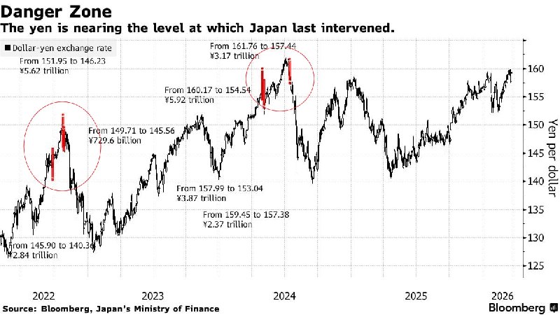 ⚡️ Япония готова к интервенциям: USD/JPY близок к критическому уровню