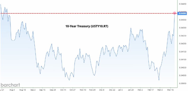 📈 США: ДОХОДНОСТЬ 10-ЛЕТНИХ ОБЛИГАЦИЙ ВЫШЛА НА МАКСИМУМ С ИЮЛЯ 2025