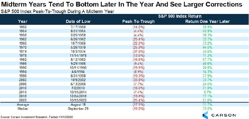 📉 S&P 500: ГОДЫ ПРОМЕЖУТОЧНЫХ ВЫБОРОВ = ГЛУБОКИЕ КОРРЕКЦИИ