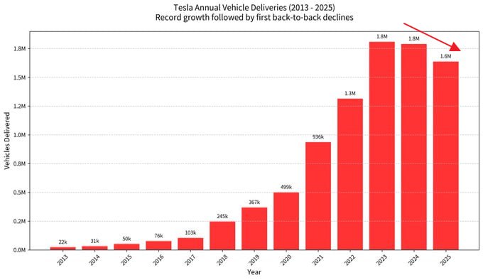 📉 TESLA: ПИК ПОСТАВОК В 2023, НОВЫЕ РИСКИ РОСТА
