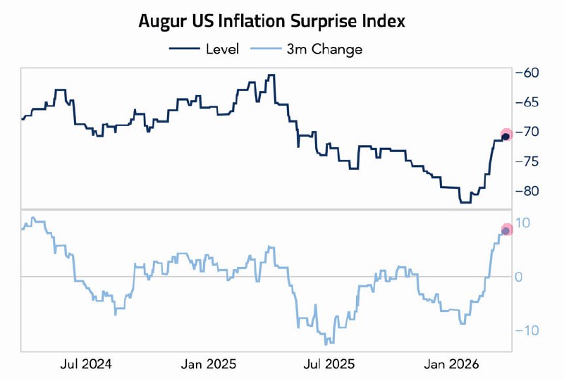 ⚡️ США: ИНФЛЯЦИЯ СТОИТ НА УРОВНЕ 2,4%, ФРС МОЖЕТ ПРИОСТАНОВИТЬ ПОВЫШЕНИЯ СТАВКИ